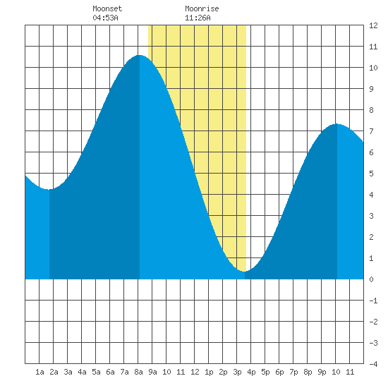 Surge Bay tide chart for Thursday, January 9, 2025