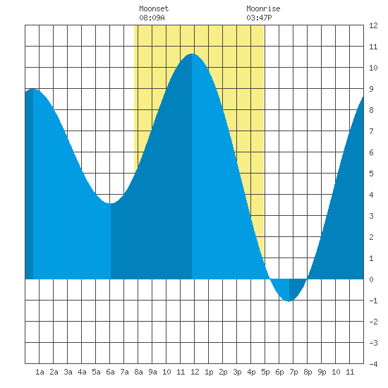Surge Bay tide chart for Tuesday, February 11, 2025