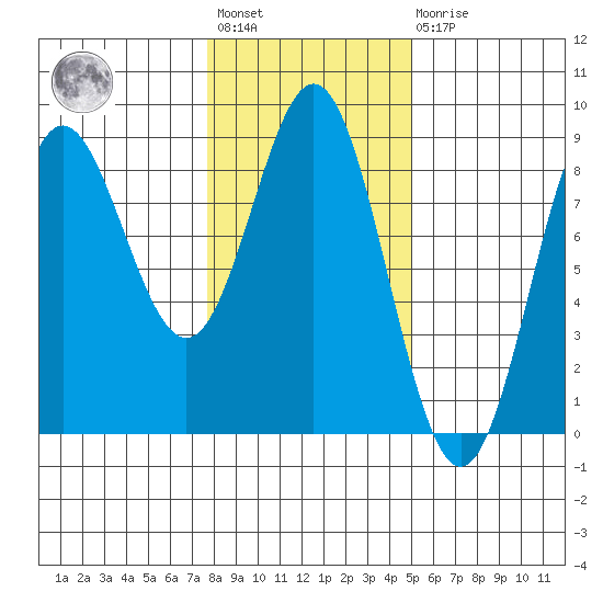 Surge Bay tide chart for Wednesday, February 12, 2025