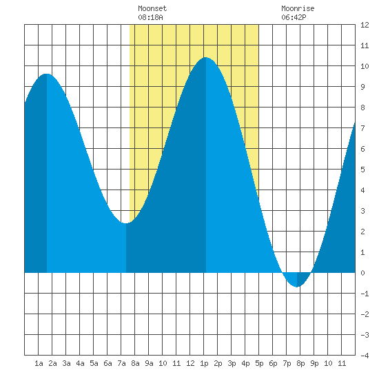Surge Bay tide chart for Thursday, February 13, 2025