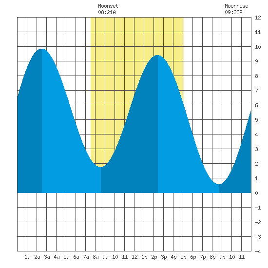 Surge Bay tide chart for Saturday, February 15, 2025
