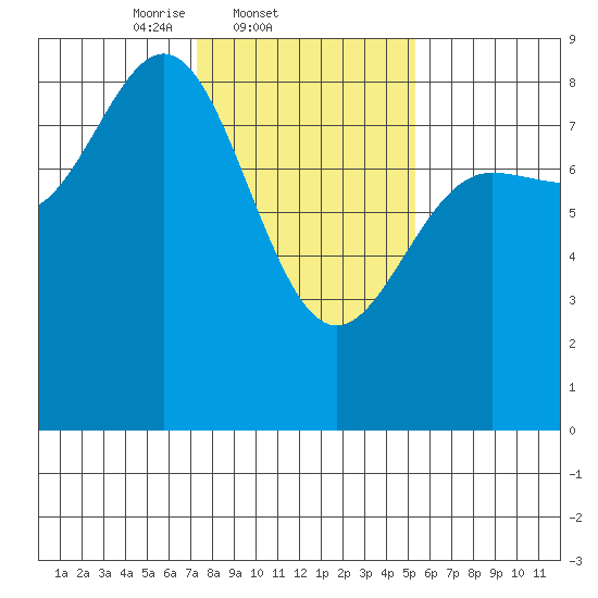 Surge Bay tide chart for Friday, February 21, 2025