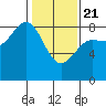 Surge Bay tide chart for Friday, February 21, 2025