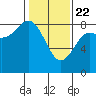 Surge Bay tide chart for Saturday, February 22, 2025