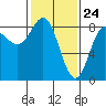 Surge Bay tide chart for Monday, February 24, 2025