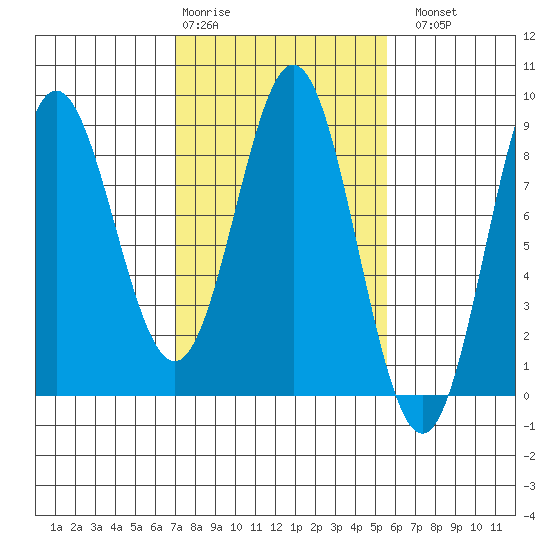 Surge Bay tide chart for Friday, February 28, 2025