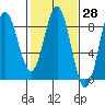 Surge Bay tide chart for Friday, February 28, 2025