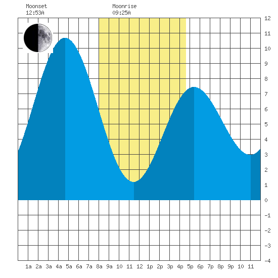 Surge Bay tide chart for Tuesday, February 4, 2025