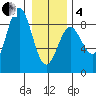 Surge Bay tide chart for Tuesday, February 4, 2025