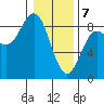 Surge Bay tide chart for Friday, February 7, 2025