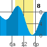 Surge Bay tide chart for Saturday, February 8, 2025