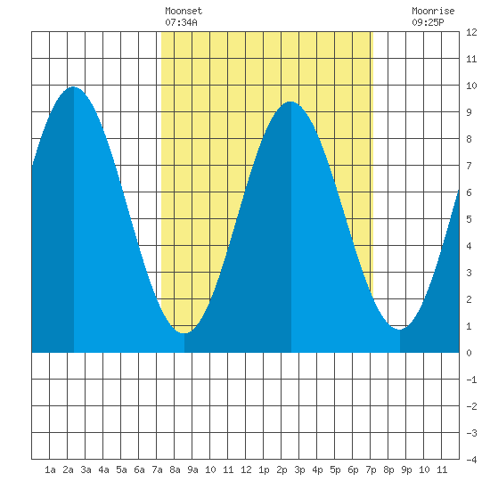 Surge Bay tide chart for Saturday, March 15, 2025