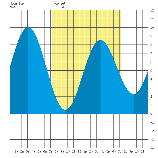 Surge Bay tide chart for Monday, March 17, 2025