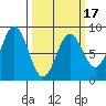 Surge Bay tide chart for Monday, March 17, 2025