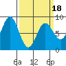 Surge Bay tide chart for Tuesday, March 18, 2025