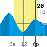 Surge Bay tide chart for Thursday, March 20, 2025