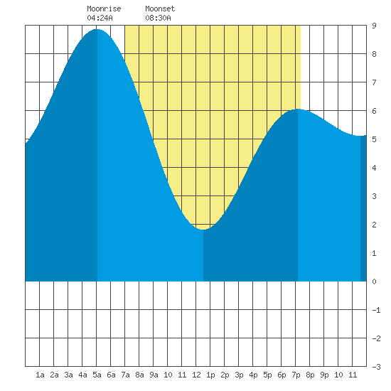 Surge Bay tide chart for Friday, March 21, 2025