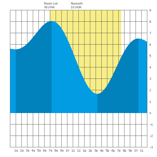 Surge Bay tide chart for Sunday, March 23, 2025