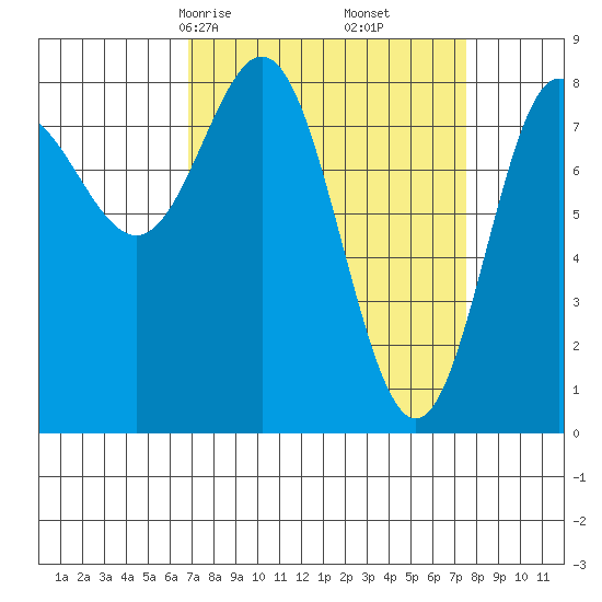 Surge Bay tide chart for Tuesday, March 25, 2025