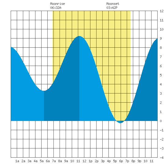 Surge Bay tide chart for Wednesday, March 26, 2025
