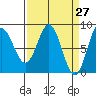 Surge Bay tide chart for Thursday, March 27, 2025