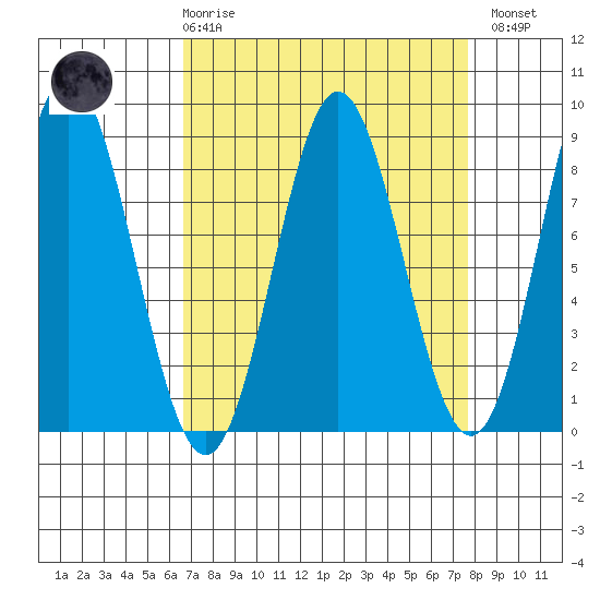 Surge Bay tide chart for Saturday, March 29, 2025