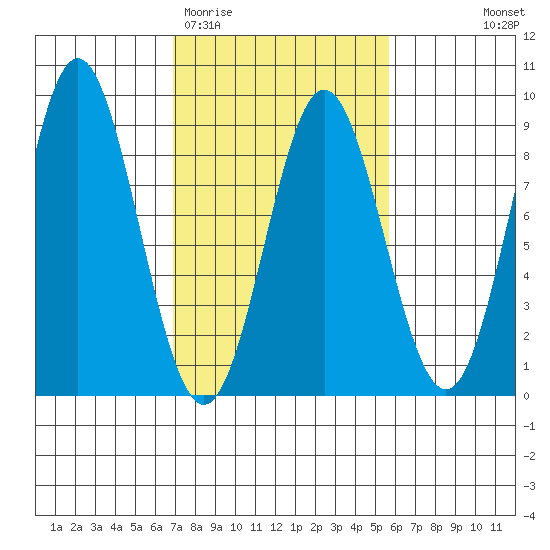 Surge Bay tide chart for Sunday, March 2, 2025