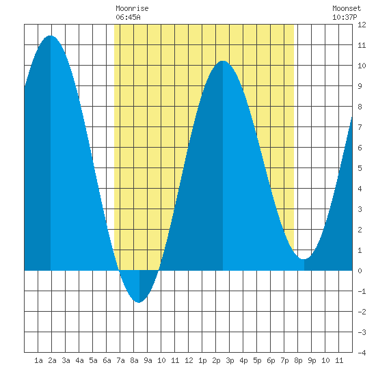 Surge Bay tide chart for Sunday, March 30, 2025
