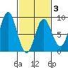 Surge Bay tide chart for Monday, March 3, 2025