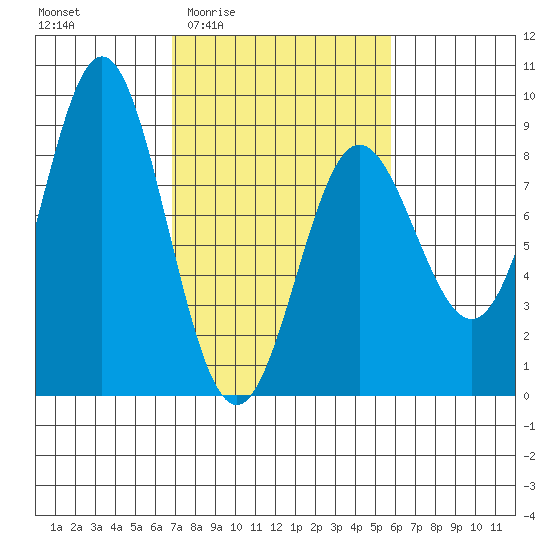 Surge Bay tide chart for Tuesday, March 4, 2025