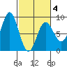 Surge Bay tide chart for Tuesday, March 4, 2025