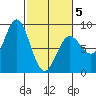 Surge Bay tide chart for Wednesday, March 5, 2025