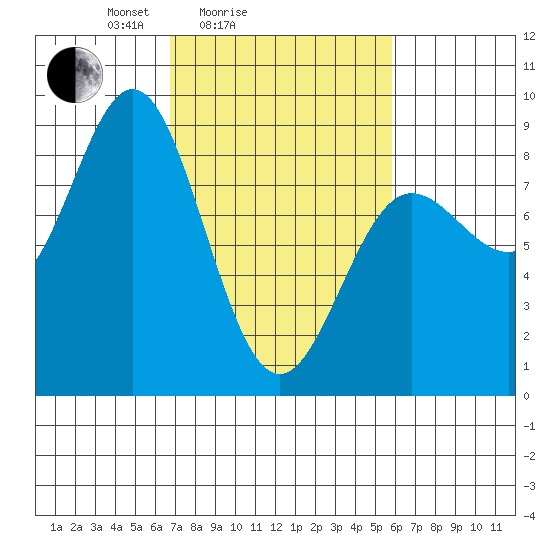 Surge Bay tide chart for Thursday, March 6, 2025