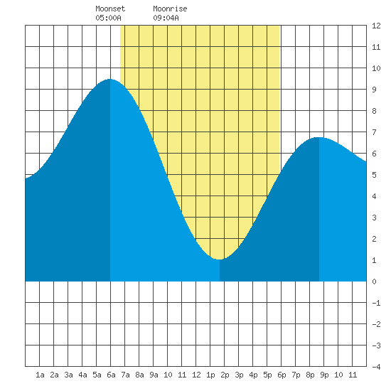 Surge Bay tide chart for Friday, March 7, 2025