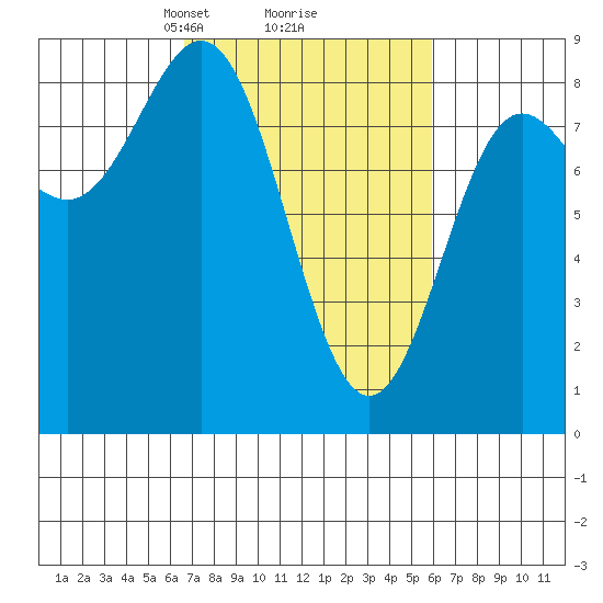 Surge Bay tide chart for Saturday, March 8, 2025