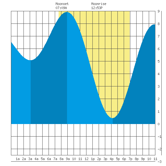 Surge Bay tide chart for Sunday, March 9, 2025