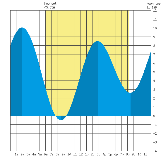 Surge Bay tide chart for Monday, April 14, 2025