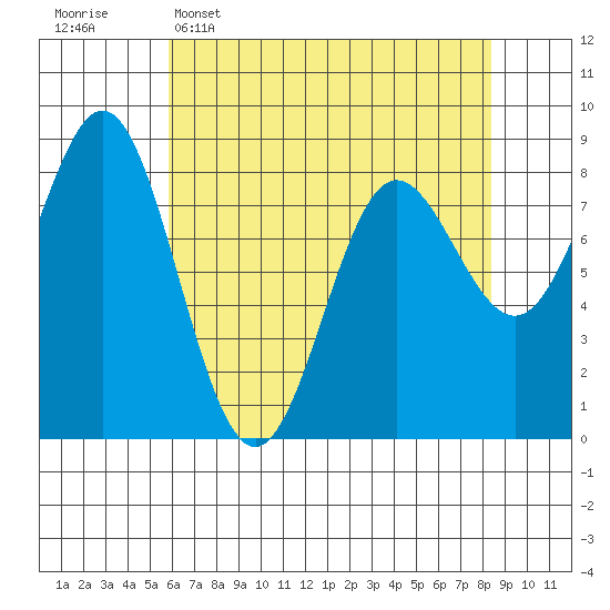Surge Bay tide chart for Wednesday, April 16, 2025
