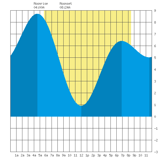 Surge Bay tide chart for Saturday, April 19, 2025