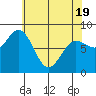 Surge Bay tide chart for Saturday, April 19, 2025