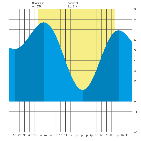 Surge Bay tide chart for Monday, April 21, 2025