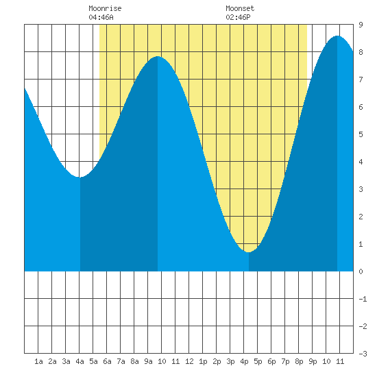 Surge Bay tide chart for Wednesday, April 23, 2025