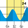 Surge Bay tide chart for Thursday, April 24, 2025