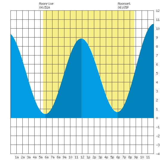 Surge Bay tide chart for Friday, April 25, 2025