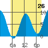 Surge Bay tide chart for Saturday, April 26, 2025