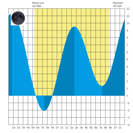 Surge Bay tide chart for Sunday, April 27, 2025