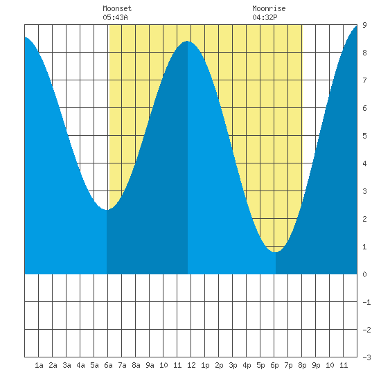 Surge Bay tide chart for Wednesday, April 9, 2025