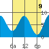 Surge Bay tide chart for Wednesday, April 9, 2025