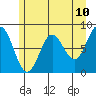 Surge Bay tide chart for Saturday, May 10, 2025