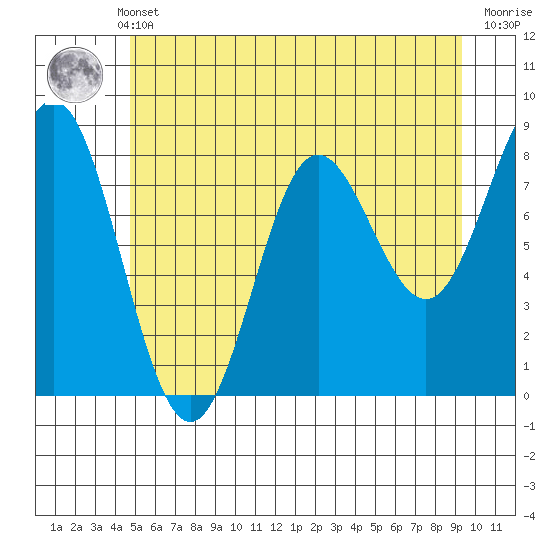 Surge Bay tide chart for Monday, May 12, 2025